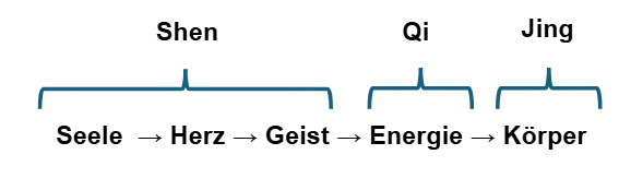 Shen–Qi–Jing: Shen = Seele+Herz+Geist, Qi = Energie, Jing = Körper. Fluss: Seele → Herz → Geist → Energie → Körper